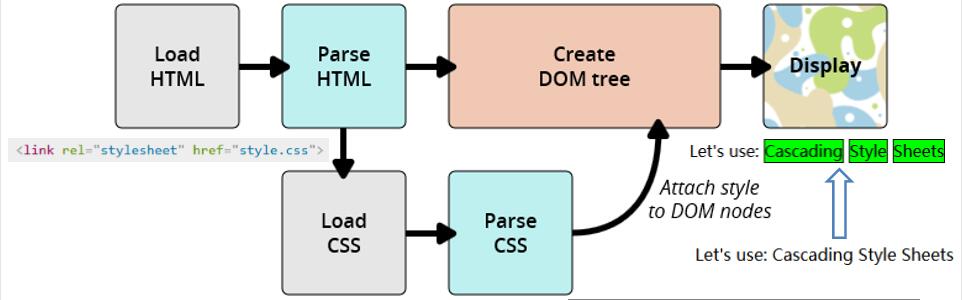 How CSS Works